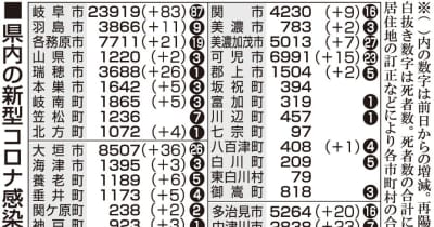 【14日・新型コロナ詳報】前週から94人減、372人感染　岐阜県