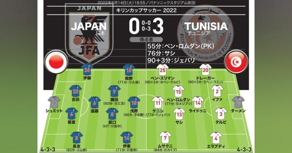 【日本０-３チュニジア｜採点＆寸評】まさかの完敗。吉田、遠藤らが苦しい出来ではワールドカップに不安