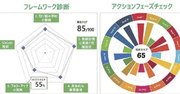 日本工営／自治体向けにＳＤＧｓ取り組み自己評価ツール、チャートで可視化