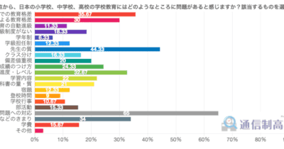 15歳以上69歳以下の男女、日本の学校教育における最大の問題は「いじめ・不登校問題への対応」と回答【通信制高校ナビ調査】