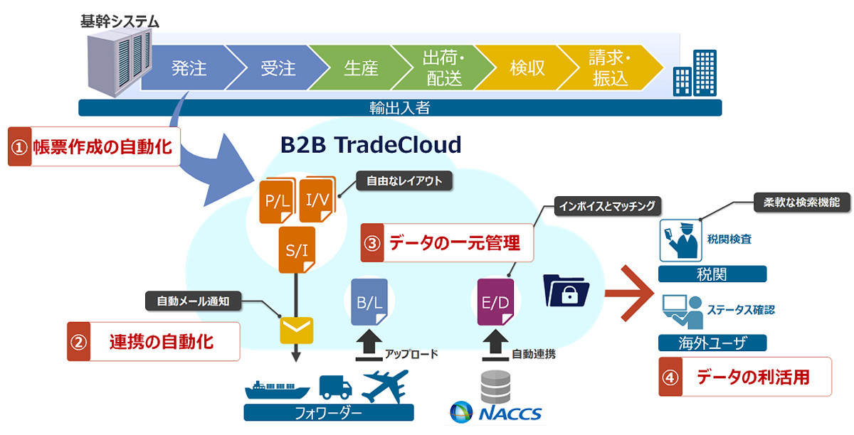 NTTデータ関西、貿易書類を一元管理可能になる「B2B TradeCloud」提供開始