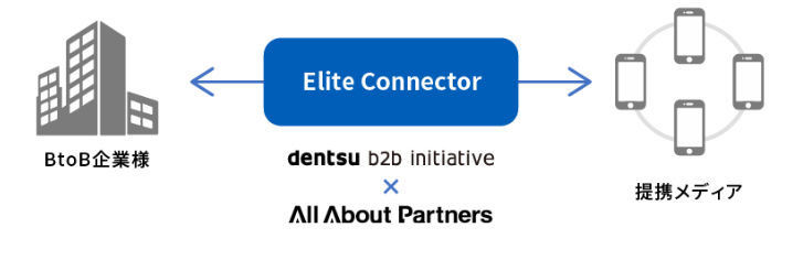 電通、オウンドメディアの記事の企画・制作をサポートするElite Connector