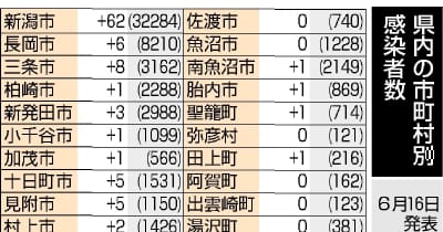 新潟県内117人感染（6月16日）　新型コロナウイルス