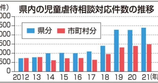 児童虐待相談2390件、過去最多　岐阜県内21年度、早期通報が浸透