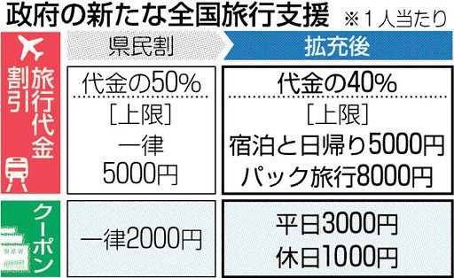 新たな観光支援事業「全国旅行支援」、７月前半から　割引上限額を８千円に引き上げ