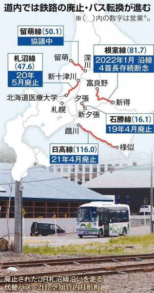 ＜漂う政　北海道から＞５　地域任せ、消える鉄路