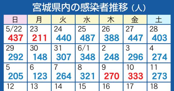 新型コロナ　宮城284人感染　仙台の医療機関でクラスター（18日）