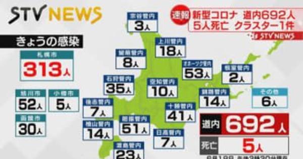 【速報】新型コロナ・北海道で692人新規感染　５人死亡