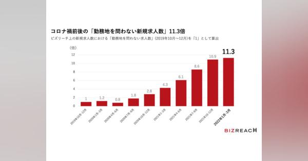 勤務地を問わない新規求人数がコロナ禍前比「11.3倍」に--ビズリーチ調べ