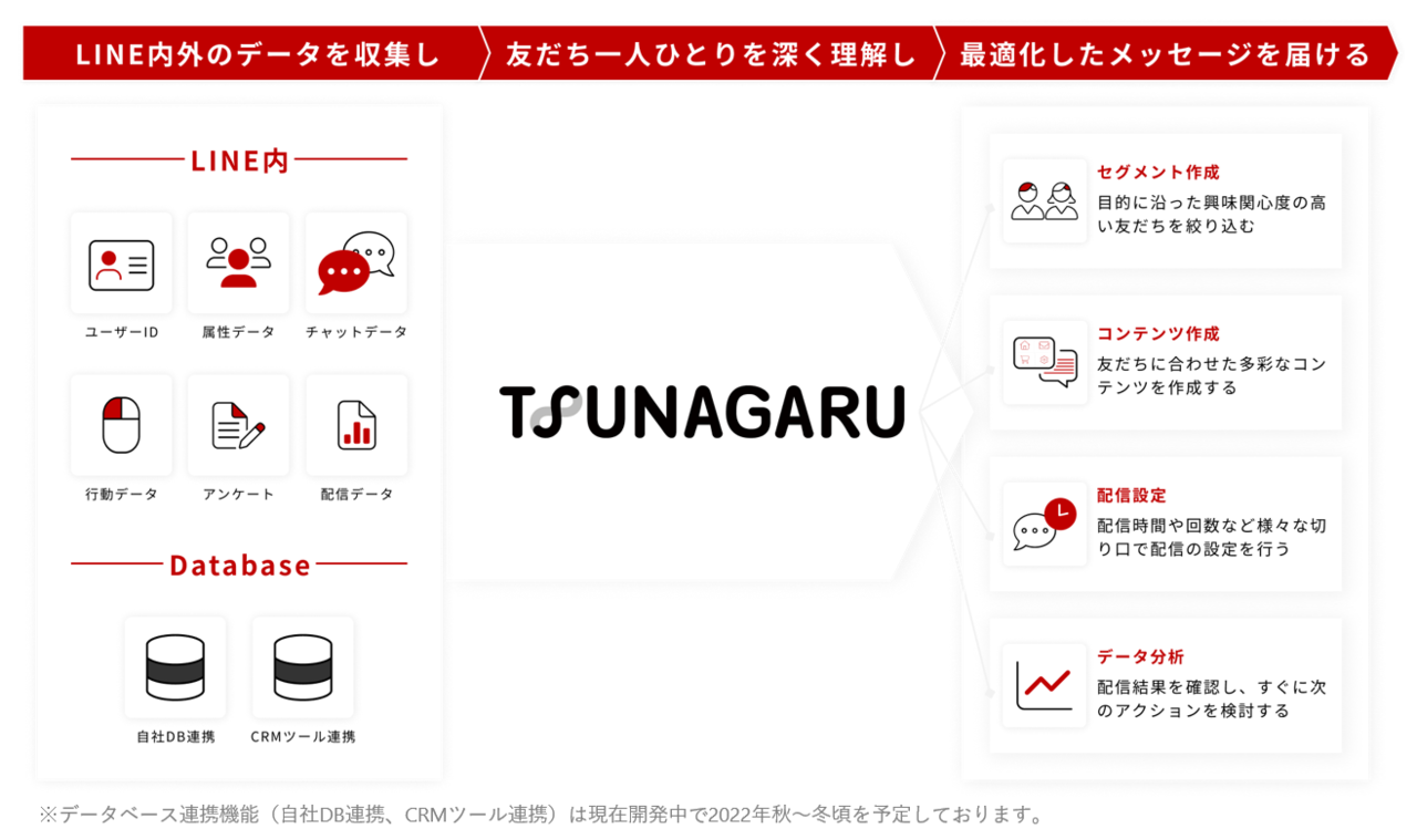 デジタルシフト社、企業と顧客がつながるLINE運用を支援するSaaS版「TSUNAGARU」の提供を開始