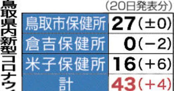 鳥取県内43人感染　新型コロナウイルス　20日