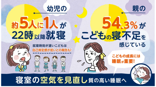 子供の睡眠時間、日本は最短54.3％が寝不足感じる