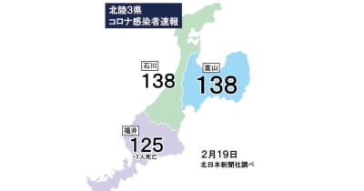富山県内138人感染（19日発表）