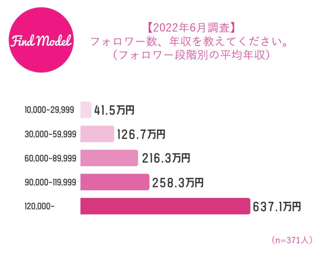 本業インスタグラマーの平均年収は412万円　Instagramが仕事になるまでにかかった時間は？