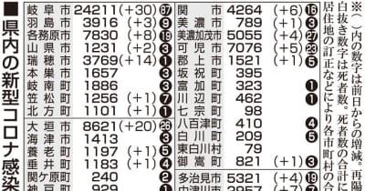【22日・新型コロナ詳報】岐阜146人感染　診療所でクラスター