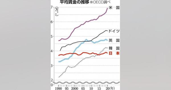 伸び悩む日本の賃金　各党の賃上げ策、見えぬ道筋