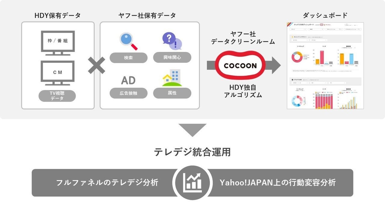 博報堂DYメディアパートナーズ、テレビとデジタルの統合運用・分析ソリューションに「Yahoo! JAPAN」データを連携
