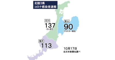 富山県内90人感染（17日発表）