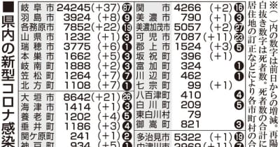 【23日・新型コロナ詳報】感染222人　岐阜、31日連続で前週下回る