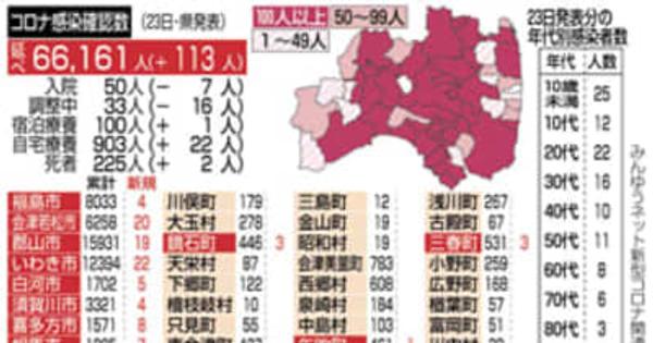 福島県内新型コロナ2人死亡113人感染
