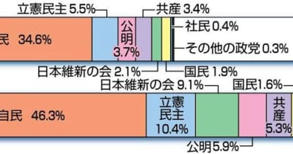 【2022参院選徳島・高知】県内政党支持、自民1位の46%　他を大きくリード