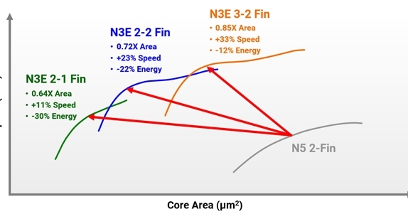 TSMC、フィン構造を選べる3nmノードを発表