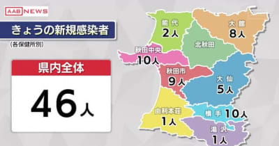 新型コロナ 秋田県内で新たに４６人感染確認　重症者なし