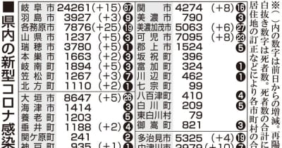 【24日・新型コロナ詳報】岐阜153人感染　高齢者施設でクラスター