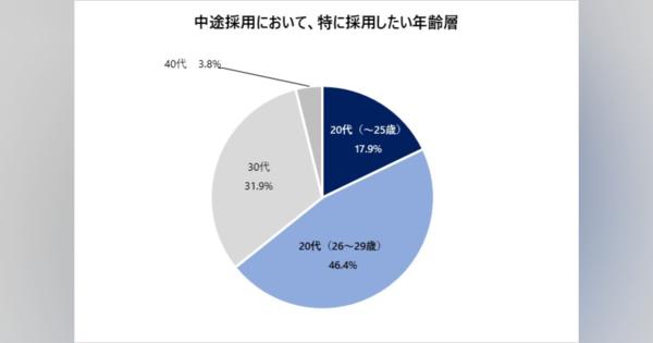 中途採用担当者に聞いた「特に採用したい年齢層」最多は?