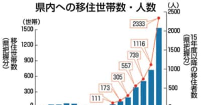 福島県内への移住、倍増の1532世帯　21年度、支援体制の充実効果