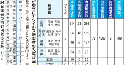 【24日】長崎県内234人 コロナ感染　県、PCRなどの無料検査延長