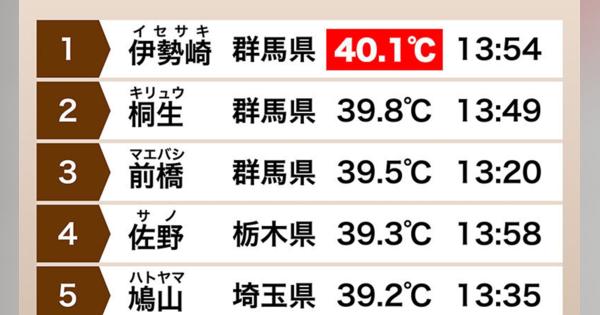 群馬県伊勢崎で40℃観測　今年全国初、6月としては史上初　熱中症予防を