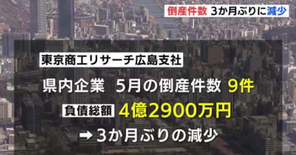 5月の広島県内の倒産　件数・負債総額とも3か月ぶりに減少