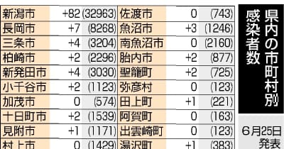 新潟県内129人感染、4日ぶりに前週下回る　新型コロナウイルス