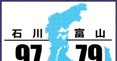石川県内コロナ97人が感染　3項目改善（6月25日発表）