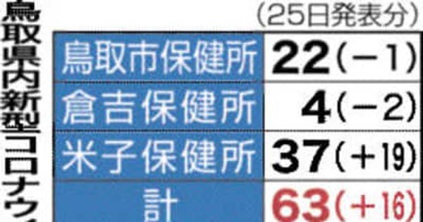 鳥取県内63人感染、米子の飲食店でクラスター　25日