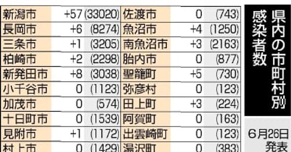 新潟県内100人感染、前週から54人減　新型コロナウイルス