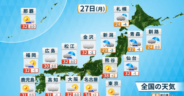 27日（月）も関東中心に猛暑　梅雨明け近いか　熱中症に警戒