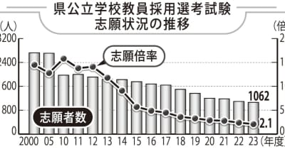 長崎県公立教員　倍率最低2．1倍　2023年度採用試験　新卒の志願者は増