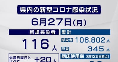 【２７日・市町別詳報】岐阜県で１１６人感染　２例目「BA.5」感染確認