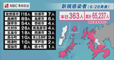 【長崎】363人が新型コロナ陽性　前週・同曜日から77人増加