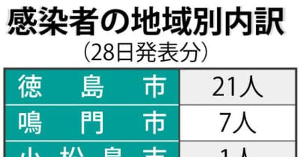 徳島で60人感染　県内でBA・5初確認【28日詳細】