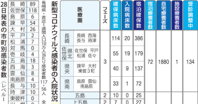 【28日】新型コロナ　長崎県内363人感染　「BA・5」初確認