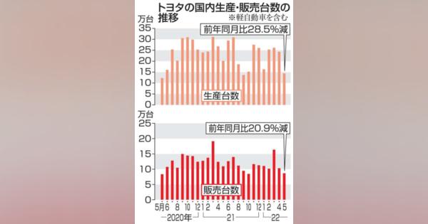 トヨタ、5月国内生産28％減　14万台、上海封鎖響く