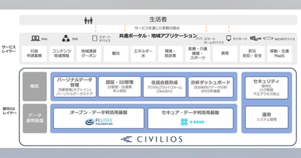 スマートシティ実現に向けた都市OSソリューション「CIVILIOS」提供 - ISID