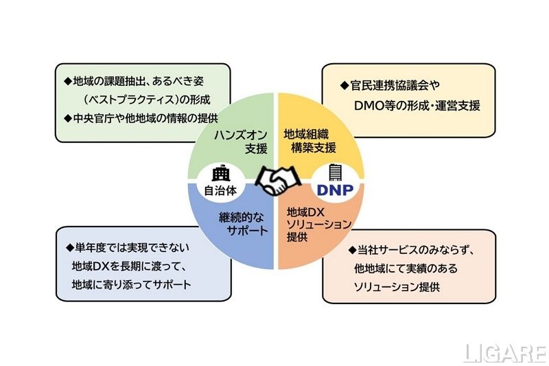 DNP、地域DXのサポート開始　「持続可能なまちづくり」実現へ