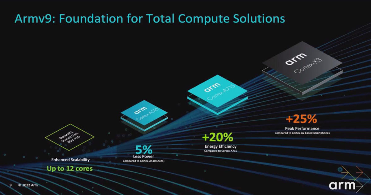 Arm Total Compute Solution 2022に基づくモバイル向け新CPU/GPUを発表