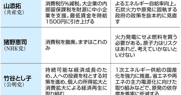 【参院選主な候補者アンケート】東京（上）物価高騰、エネルギー問題にどう対処