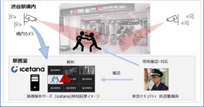 東急電鉄渋谷駅にて、異常やその予兆をカメラ映像から発見する警備オペレーションの実証実験を実施