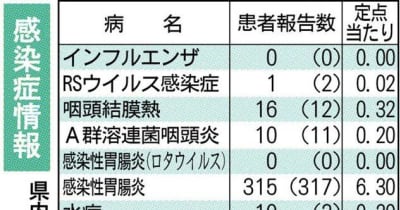 梅毒患者3人　今年累計84人、過去最多ペース　熊本県感染症情報